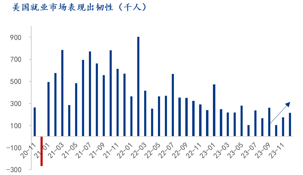 就业市场展现韧性，致美国国债走低，宽松预期减弱